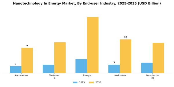 Nanotechnology In Energy Market Segment Image 1