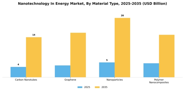 Nanotechnology In Energy Market Segment Image 2