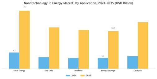 Nanotechnology In Energy Market Segment Image 0