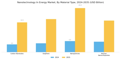 Nanotechnology In Energy Market Segment Image 1