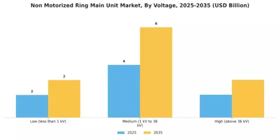 Non Motorized Ring Main Unit Market Segment Image 0