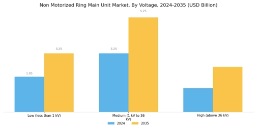 Non Motorized Ring Main Unit Market Segment Image 0