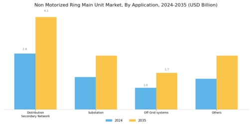 Non Motorized Ring Main Unit Market Segment Image 2