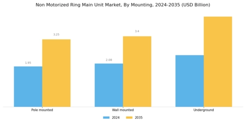 Non Motorized Ring Main Unit Market Segment Image 3