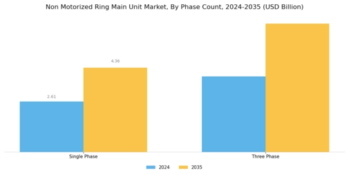 Non Motorized Ring Main Unit Market Segment Image 4