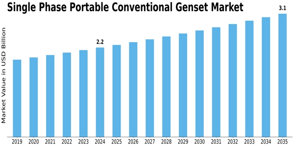 Single Phase Portable Conventional Genset Market Size