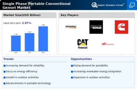Single Phase Portable Conventional Genset Market Infographic