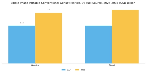 Single Phase Portable Conventional Genset Market Segment Image 0