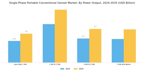 Single Phase Portable Conventional Genset Market Segment Image 1
