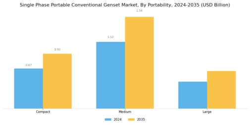 Single Phase Portable Conventional Genset Market Segment Image 2