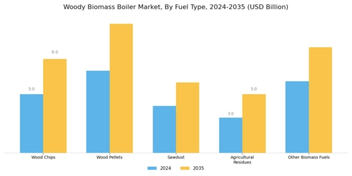 Woody Biomass Boiler Market
 Segment Image 1