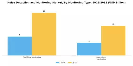 Noise Detection And Monitoring Market Segment Image 0