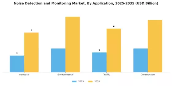 Noise Detection And Monitoring Market Segment Image 2