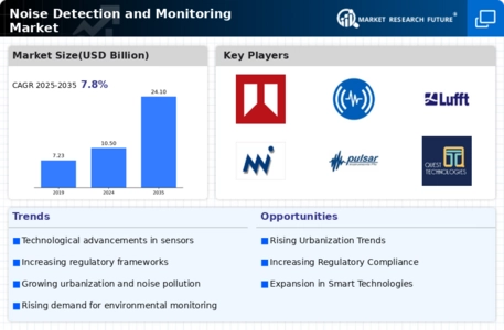 Noise Detection And Monitoring Market Infographic