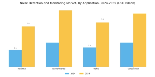 Noise Detection And Monitoring Market Segment Image 2