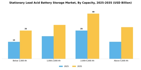 Stationary Lead Acid Battery Storage Market
 Segment Image 1