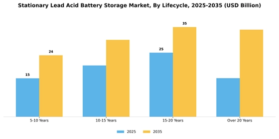 Stationary Lead Acid Battery Storage Market
 Segment Image 3