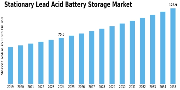 Stationary Lead Acid Battery Storage Market
 Size