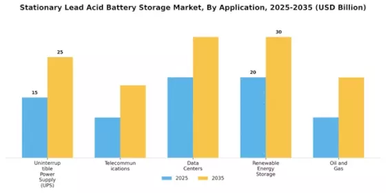 Stationary Lead Acid Battery Storage Market
 Segment Image 0