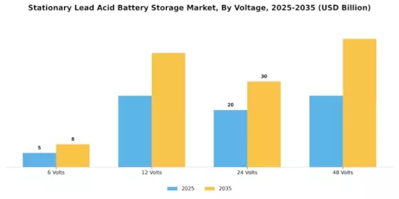 Stationary Lead Acid Battery Storage Market
 Segment Image 2