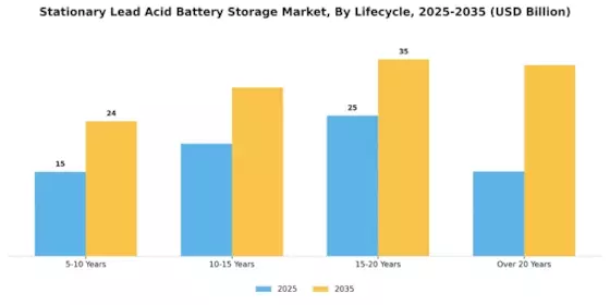 Stationary Lead Acid Battery Storage Market
 Segment Image 3