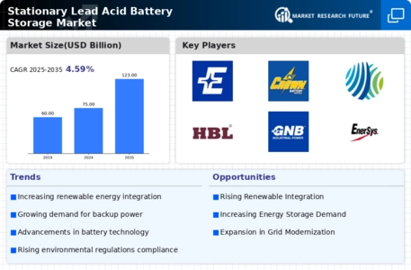 Stationary Lead Acid Battery Storage Market
 Infographic