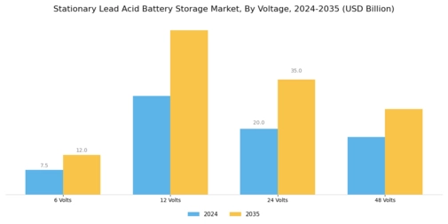 Stationary Lead Acid Battery Storage Market
 Segment Image 2