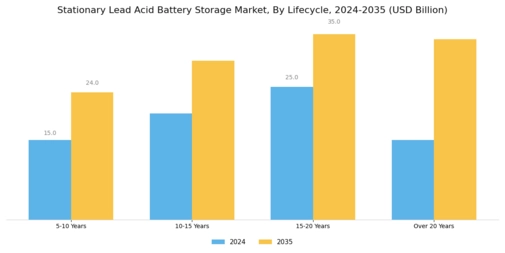 Stationary Lead Acid Battery Storage Market
 Segment Image 3