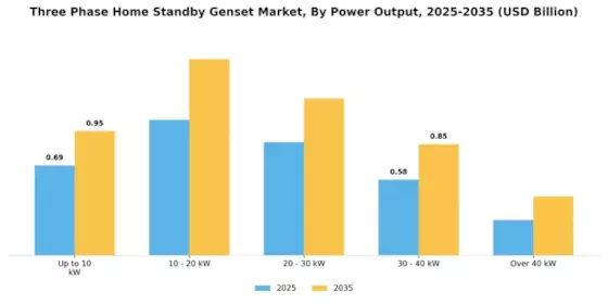 Three Phase Home Standby Genset Market
 Segment Image 0