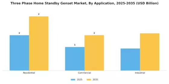 Three Phase Home Standby Genset Market
 Segment Image 3