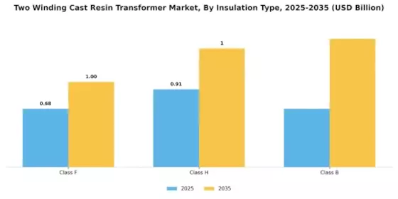Two Winding Cast Resin Transformer Market
 Segment Image 1