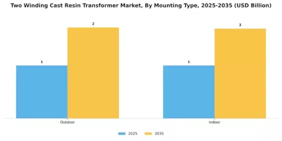 Two Winding Cast Resin Transformer Market
 Segment Image 2