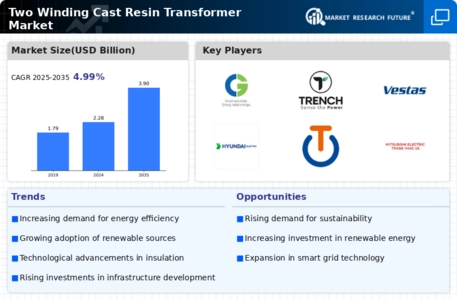 Two Winding Cast Resin Transformer Market
 Infographic