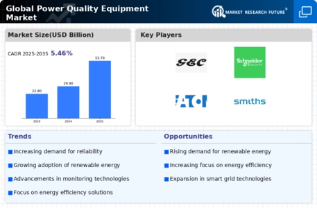 Power Quality Equipment Market Infographic