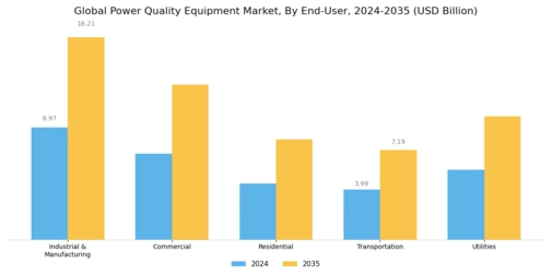Power Quality Equipment Market Segment Image 0