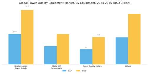 Power Quality Equipment Market Segment Image 2