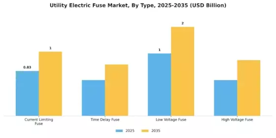 Utility Electric Fuse Market
 Segment Image 0