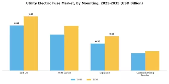 Utility Electric Fuse Market
 Segment Image 3