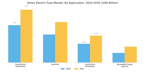 Utility Electric Fuse Market
 Segment Image 2