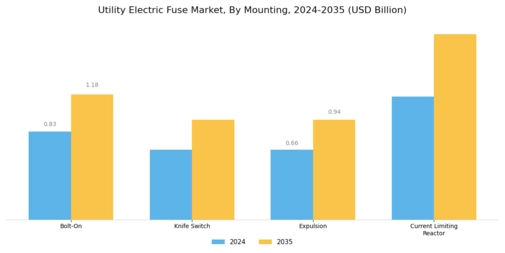 Utility Electric Fuse Market
 Segment Image 3