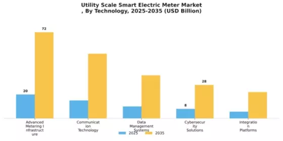 Utility Scale Smart Electric Meter Market Segment Image 4