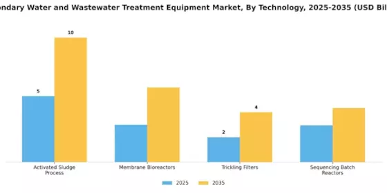 Secondary Water And Wastewater Treatment Equipment Market Segment Image 0