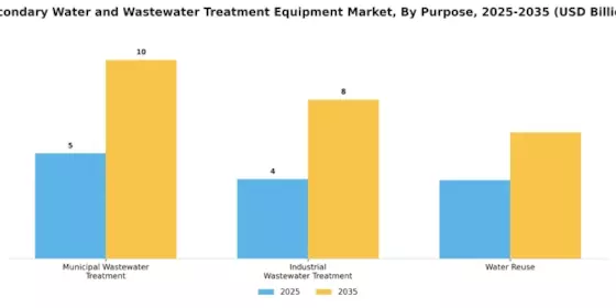 Secondary Water And Wastewater Treatment Equipment Market Segment Image 1