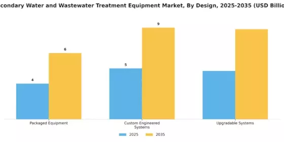 Secondary Water And Wastewater Treatment Equipment Market Segment Image 2
