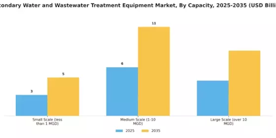 Secondary Water And Wastewater Treatment Equipment Market Segment Image 3