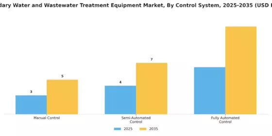 Secondary Water And Wastewater Treatment Equipment Market Segment Image 4