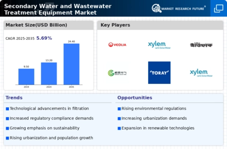 Secondary Water And Wastewater Treatment Equipment Market Infographic