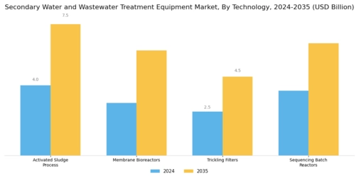 Secondary Water And Wastewater Treatment Equipment Market Segment Image 0