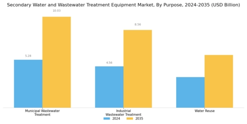 Secondary Water And Wastewater Treatment Equipment Market Segment Image 1