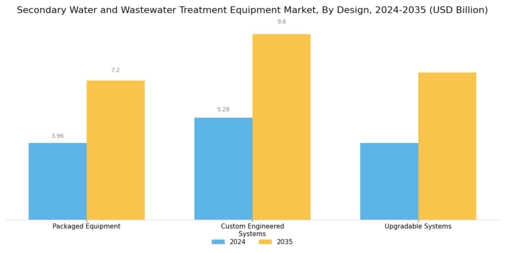 Secondary Water And Wastewater Treatment Equipment Market Segment Image 2